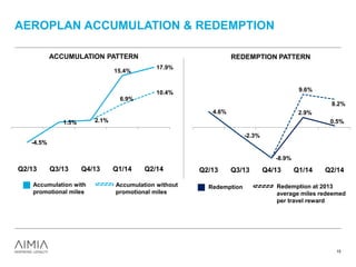 AEROPLAN ACCUMULATION & REDEMPTION
15
-4.5%
1.5% 2.1%
15.4%
17.9%
-4.5%
1.5% 2.1%
6.9%
10.4%
Q2/13 Q3/13 Q4/13 Q1/14 Q2/14
4.6%
-2.3%
-8.9%
2.9%
0.5%
9.6%
8.2%
Q2/13 Q3/13 Q4/13 Q1/14 Q2/14
Accumulation with
promotional miles
RedemptionAccumulation without
promotional miles
ACCUMULATION PATTERN REDEMPTION PATTERN
Redemption at 2013
average miles redeemed
per travel reward
 