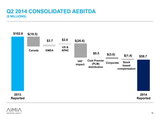 Q2 2014 CONSOLIDATED AEBITDA
($ MILLIONS)
16
$58.7
$(18.5)
$(26.6)
$(3.0) $(1.4)
$3.7 $2.0
$0.5
$102.0
2013
Reported
2014
Reported
Canada EMEA
US &
APAC
VAT
impact
Club Premier
(PLM)
distribution
Corporate Stock
based
compensation
 