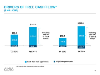 DRIVERS OF FREE CASH FLOW*
($ MILLIONS)
17
* Free Cash Flow before Dividends Paid (Common and Preferred).
$100.0
$171.2
-$11.2 -$18.1
$88.8
$153.1
$99.5
$253.3
-$20.3 -$39.7
$79.2
$213.6
Cash flow from Operations Capital Expenditures
Including
one off
of $83.4
million
Including
one offs
of $205.9
million
Q2 2013 Q2 2014 1H 2013 1H 2014
 