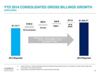 YTD 2014 CONSOLIDATED GROSS BILLINGS GROWTH
($ MILLIONS)
22
Consolidated +60.1% growth
$1,365.3(2)
$100.0
$65.9 $49.8
$17.8
$1,131.7
2013 Reported 2014 Reported
TD Contribution
Canada
EMEA
US &
APAC
Consolidated: +20.6% growth; 15.3% in c.c.(1)
Canada: +26.3%; EMEA: +14.9%
US & APAC: +10.8%
(1) Constant Currency (c.c.) compares results between periods as if exchange rates had remained constant. For more information on Constant Currency, please refer to
Aimia’s August 13, 2014 earnings press release.
(2) Variance related to intercompany eliminations of $0.1 has been excluded from the bridge.
 