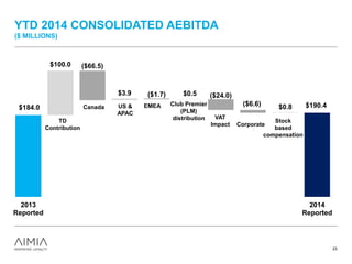 YTD 2014 CONSOLIDATED AEBITDA
($ MILLIONS)
23
TD
Contribution
Canada US &
APAC
EMEA
VAT
Impact Corporate
Stock
based
compensation
($66.5)
($1.7) ($24.0)
($6.6)
$100.0
$3.9 $0.5
$0.8 $190.4$184.0
2013
Reported
2014
Reported
Club Premier
(PLM)
distribution
 