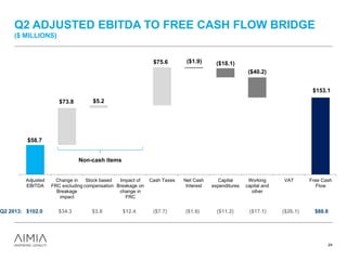 Q2 ADJUSTED EBITDA TO FREE CASH FLOW BRIDGE
($ MILLIONS)
24
Q2 2013: $102.0 $34.3 $3.8 $12.4 ($7.7) ($1.6) ($11.2) ($17.1) ($26.1) $88.8
$153.1
($1.9) ($18.1)
($40.2)
$73.8 $5.2
$75.6
$58.7
Adjusted
EBITDA
Change in
FRC excluding
Breakage
impact
Stock based
compensation
Impact of
Breakage on
change in
FRC
Cash Taxes Net Cash
Interest
Capital
expenditures
Working
capital and
other
VAT Free Cash
Flow
Non-cash items
 