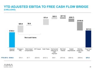 YTD ADJUSTED EBITDA TO FREE CASH FLOW BRIDGE
($ MILLIONS)
25
YTD 2013: $184.0 $19.1 $7.7 ($24.0) ($15.1) $0.0 ($13.8) ($20.3) ($58.4) $79.2
$213.6
($17.0)
($39.7)
($108.8)
$85.9 $6.9
$73.4
$22.5
$190.4
Adjusted
EBITDA
Change in
FRC
Stock based
compensation
VAT impact Cash Taxes Harmonized
sales tax on
CIBC
Payment
Net Cash
Interest
Capital
expenditures
Working
capital and
other
Free Cash
Flow
Non-cash items
 