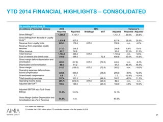 YTD 2014 FINANCIAL HIGHLIGHTS – CONSOLIDATED
27
(1) Includes the $100.0 million upfront TD contribution received in the first quarter of 2014.
Six months ended June 30,
(in millions of Canadian dollars) 2014 2013 Variance %
Reported Reported Breakage VAT Adjusted Reported Adjusted
Gross Billings(1)
1,365.3 1,131.7 1,131.7 20.6% 20.6%
Gross Billings from the sale of Loyalty
Units(1)
1,039.8 827.6 827.6 25.6% 25.6%
Revenue from Loyalty Units 829.3 178.6 617.0 795.6 n.m. 4.2%
Revenue from proprietary loyalty
services 273.3 256.8 256.8 6.4% 6.4%
Other revenue 61.7 50.8 50.8 21.5% 21.5%
Total revenue 1,164.3 486.2 617.0 1,103.2 n.m. 5.5%
Cost of rewards and direct costs 759.0 584.0 72.8 656.8 30.0% 15.6%
Gross margin before depreciation and
amortization 405.3 (97.8) 617.0 (72.8) 446.4 n.m. -9.2%
Depreciation and amortization 89.6 61.2 61.2 46.4% 46.4%
Gross margin 315.7 (159.0) 617.0 (72.8) 385.2 n.m. -18.0%
Operating expenses before share-
based compensation 330.5 343.8 (48.8) 295.0 -3.9% 12.0%
Share-based compensation 6.9 7.7 7.7 -10.4% -10.4%
Total operating expenses 337.4 351.5 - (48.8) 302.7 -4.0% 11.5%
Operating income (loss) (21.7) (510.5) 617.0 (24.0) 82.5 n.m. n.m.
Adjusted EBITDA(1)
190.4 184.0 - (24.0) 160.0 3.5% 19.0%
Adjusted EBITDA as a % of Gross
Billings 13.9% 16.3% 14.1%
Gross Margin (before Depreciation and
Amortization) as a % of Revenue
34.8% n.m. 40.5%
n.m. means not meaningful.
 