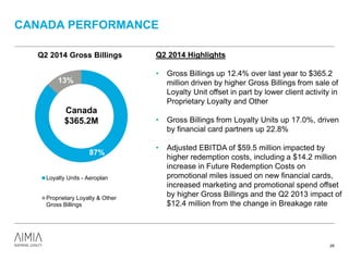 CANADA PERFORMANCE
28
87%
13%
Q2 2014 Gross Billings
Loyalty Units - Aeroplan
Proprietary Loyalty & Other
Gross Billings
Canada
$365.2M
Q2 2014 Highlights
• Gross Billings up 12.4% over last year to $365.2
million driven by higher Gross Billings from sale of
Loyalty Unit offset in part by lower client activity in
Proprietary Loyalty and Other
• Gross Billings from Loyalty Units up 17.0%, driven
by financial card partners up 22.8%
• Adjusted EBITDA of $59.5 million impacted by
higher redemption costs, including a $14.2 million
increase in Future Redemption Costs on
promotional miles issued on new financial cards,
increased marketing and promotional spend offset
by higher Gross Billings and the Q2 2013 impact of
$12.4 million from the change in Breakage rate
 