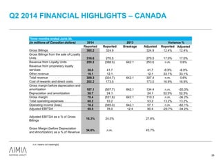 Q2 2014 FINANCIAL HIGHLIGHTS – CANADA
29
Three months ended June 30,
(in millions of Canadian dollars) 2014 2013 Variance %
Reported Reported Breakage Adjusted Reported Adjusted
Gross Billings 365.2 324.9 324.9 12.4% 12.4%
Gross Billings from the sale of Loyalty
Units 316.6 270.5 270.5 17.0% 17.0%
Revenue from Loyalty Units 255.2 (388.5) 642.1 253.6 n.m. 0.6%
Revenue from proprietary loyalty
services 38.0 41.7 41.7 -8.9% -8.9%
Other revenue 16.1 12.1 12.1 33.1% 33.1%
Total revenue 309.3 (334.7) 642.1 307.4 n.m. 0.6%
Cost of rewards and direct costs 202.2 173.0 173.0 16.9% 16.9%
Gross margin before depreciation and
amortization 107.1 (507.7) 642.1 134.4 n.m. -20.3%
Depreciation and amortization 36.7 24.1 24.1 52.3% 52.3%
Gross margin 70.4 (531.8) 642.1 110.3 n.m. -36.2%
Total operating expenses 60.2 53.2 - 53.2 13.2% 13.2%
Operating income (loss) 10.2 (585.0) 642.1 57.1 n.m. -82.1%
Adjusted EBITDA 59.5 78.0 12.4 90.4 -23.7% -34.2%
Adjusted EBITDA as a % of Gross
Billings
16.3% 24.0% 27.8%
Gross Margin (before Depreciation
and Amortization) as a % of Revenue
34.6% n.m. 43.7%
n.m. means not meaningful.
 