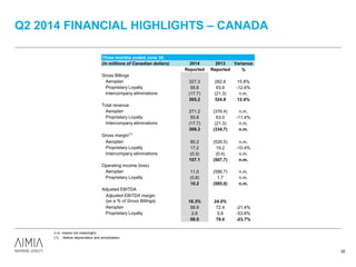 Q2 2014 FINANCIAL HIGHLIGHTS – CANADA
30
(1) Before depreciation and amortization.
Three months ended June 30,
(in millions of Canadian dollars) 2014 2013 Variance
Reported Reported %
Gross Billings
Aeroplan 327.3 282.6 15.8%
Proprietary Loyalty 55.6 63.6 -12.6%
Intercompany eliminations (17.7) (21.3) n.m.
365.2 324.9 12.4%
Total revenue
Aeroplan 271.2 (376.4) n.m.
Proprietary Loyalty 55.8 63.0 -11.4%
Intercompany eliminations (17.7) (21.3) n.m.
309.3 (334.7) n.m.
Gross margin(1)
Aeroplan 90.2 (526.5) n.m.
Proprietary Loyalty 17.2 19.2 -10.4%
Intercompany eliminations (0.3) (0.4) n.m.
107.1 (507.7) n.m.
Operating income (loss)
Aeroplan 11.0 (586.7) n.m.
Proprietary Loyalty (0.8) 1.7 n.m.
10.2 (585.0) n.m.
Adjusted EBITDA
Adjusted EBITDA margin
(as a % of Gross Billings) 16.3% 24.0%
Aeroplan 56.9 72.4 -21.4%
Proprietary Loyalty 2.6 5.6 -53.6%
59.5 78.0 -23.7%
n.m. means not meaningful.
 