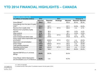 YTD 2014 FINANCIAL HIGHLIGHTS – CANADA
31
(1) Includes the $100.0 million upfront TD contribution received in the first quarter of 2014.
Six months ended June 30,
(in millions of Canadian dollars) 2014 2013 Variance %
Reported Reported Breakage Adjusted Reported Adjusted
Gross Billings(1)
797.9 632.0 632.0 26.3% 26.3%
Gross Billings from the sale of Loyalty
Units(1)
701.2 527.1 527.1 33.0% 33.0%
Revenue from Loyalty Units 561.1 (67.7) 617.0 549.3 n.m. 2.1%
Revenue from proprietary loyalty
services 76.3 80.5 80.5 -5.2% -5.2%
Other revenue 27.0 24.1 24.1 12.0% 12.0%
Total revenue 664.4 36.9 617.0 653.9 n.m. 1.6%
Cost of rewards and direct costs 443.7 375.8 375.8 18.1% 18.1%
Gross margin before depreciation and
amortization 220.7 (338.9) 617.0 278.1 n.m. -20.6%
Depreciation and amortization 72.9 47.9 47.9 52.2% 52.2%
Gross margin 147.8 (386.8) 617.0 230.2 n.m. -35.8%
Total operating expenses 119.8 107.6 - 107.6 11.3% 11.3%
Operating income (loss) 28.0 (494.4) 617.0 122.6 n.m. -77.2%
Adjusted EBITDA(1)
199.7 166.2 - 166.2 20.2% 20.2%
Adjusted EBITDA as a % of Gross
Billings
25.0% 26.3% 26.3%
Gross Margin (before Depreciation
and Amortization) as a % of Revenue
33.2% n.m. 42.5%
n.m. means not meaningful.
 