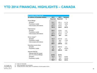 YTD 2014 FINANCIAL HIGHLIGHTS – CANADA
32
(1) Before depreciation and amortization.
(2) Includes the $100.0 million upfront TD contribution in the first quarter of 2014.
Six months ended June 30,
(in millions of Canadian dollars) 2014 2013 Variance
Reported Reported %
Gross Billings
Aeroplan2
722.7 551.2 31.1%
Proprietary Loyalty 110.9 121.8 -8.9%
Intercompany eliminations (35.7) (41.0) n.m.
797.9 632.0 26.3%
Total revenue
Aeroplan 588.0 (43.6) n.m.
Proprietary Loyalty 112.1 121.5 -7.7%
Intercompany eliminations (35.7) (41.0) n.m.
664.4 36.9 n.m.
Gross margin(1)
Aeroplan 184.3 (377.9) n.m.
Proprietary Loyalty 37.0 39.8 -7.0%
Intercompany eliminations (0.6) (0.8) n.m.
220.7 (338.9) n.m.
Operating income (loss)
Aeroplan 26.2 (497.6) n.m.
Proprietary Loyalty 1.8 3.2 -43.8%
28.0 (494.4) n.m.
Adjusted EBITDA
Adjusted EBITDA margin
(as a % of Gross Billings) 25.0% 26.3%
Aeroplan2
192.0 156.2 22.9%
Proprietary Loyalty 7.7 10.0 -23.0%
199.7 166.2 20.2%
n.m. means not meaningful.
 