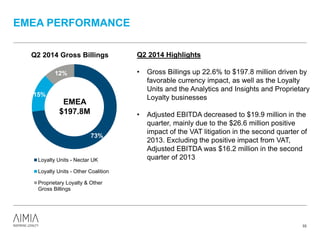 EMEA PERFORMANCE
33
73%
15%
12%
Q2 2014 Gross Billings
Loyalty Units - Nectar UK
Loyalty Units - Other Coalition
Proprietary Loyalty & Other
Gross Billings
EMEA
$197.8M
Q2 2014 Highlights
• Gross Billings up 22.6% to $197.8 million driven by
favorable currency impact, as well as the Loyalty
Units and the Analytics and Insights and Proprietary
Loyalty businesses
• Adjusted EBITDA decreased to $19.9 million in the
quarter, mainly due to the $26.6 million positive
impact of the VAT litigation in the second quarter of
2013. Excluding the positive impact from VAT,
Adjusted EBITDA was $16.2 million in the second
quarter of 2013
 