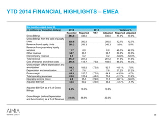 YTD 2014 FINANCIAL HIGHLIGHTS – EMEA
35
Six months ended June 30,
(in millions of Canadian dollars) 2014 2013 Variance %
Reported Reported VAT Adjusted Reported Adjusted
Gross Billings 384.8 335.0 335.0 14.9% 14.9%
Gross Billings from the sale of Loyalty
Units 338.6 300.5 300.5 12.7% 12.7%
Revenue from Loyalty Units 268.2 246.3 246.3 8.9% 8.9%
Revenue from proprietary loyalty
services 11.7 8.0 8.0 46.3% 46.3%
Other revenue 34.7 26.7 26.7 30.0% 30.0%
Intercompany revenue 0.1 0.2 0.2 -50.0% -50.0%
Total revenue 314.7 281.2 281.2 11.9% 11.9%
Cost of rewards and direct costs 215.5 115.7 72.8 188.5 86.3% 14.3%
Gross margin before depreciation and
amortization 99.2 165.5 (72.8) 92.7 -40.1% 7.0%
Depreciation and amortization 10.7 7.8 7.8 37.2% 37.2%
Gross margin 88.5 157.7 (72.8) 84.9 -43.9% 4.2%
Total operating expenses 83.6 122.4 (48.8) 73.6 -31.7% 13.6%
Operating income (loss) 4.9 35.3 (24.0) 11.3 -86.1% -56.6%
Adjusted EBITDA 34.5 60.2 (24.0) 36.2 -42.7% -4.7%
Adjusted EBITDA as a % of Gross
Billings
9.0% 18.0% 10.8%
Gross Margin (before Depreciation
and Amortization) as a % of Revenue
31.5% 58.9% 33.0%
 