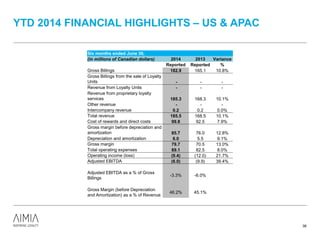 YTD 2014 FINANCIAL HIGHLIGHTS – US & APAC
38
Six months ended June 30,
(in millions of Canadian dollars) 2014 2013 Variance
Reported Reported %
Gross Billings 182.9 165.1 10.8%
Gross Billings from the sale of Loyalty
Units - - -
Revenue from Loyalty Units - - -
Revenue from proprietary loyalty
services 185.3 168.3 10.1%
Other revenue - - -
Intercompany revenue 0.2 0.2 0.0%
Total revenue 185.5 168.5 10.1%
Cost of rewards and direct costs 99.8 92.5 7.9%
Gross margin before depreciation and
amortization 85.7 76.0 12.8%
Depreciation and amortization 6.0 5.5 9.1%
Gross margin 79.7 70.5 13.0%
Total operating expenses 89.1 82.5 8.0%
Operating income (loss) (9.4) (12.0) 21.7%
Adjusted EBITDA (6.0) (9.9) 39.4%
Adjusted EBITDA as a % of Gross
Billings
-3.3% -6.0%
Gross Margin (before Depreciation
and Amortization) as a % of Revenue
46.2% 45.1%
 