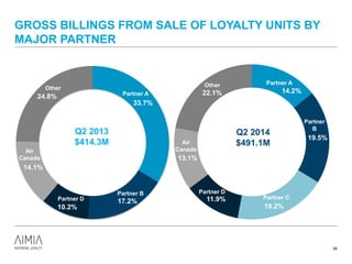33.7%
17.2%
10.2%
14.1%
24.8%
GROSS BILLINGS FROM SALE OF LOYALTY UNITS BY
MAJOR PARTNER
39
14.2%
19.5%
19.2%
11.9%
13.1%
22.1%
Partner D
Partner A
Partner
B
Partner C
Air
Canada
Other
Partner A
Partner B
Partner D
Air
Canada
Other
Q2 2013
$414.3M
Q2 2014
$491.1M
 