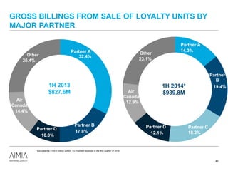 14.3%
19.4%
18.2%12.1%
12.9%
23.1%
GROSS BILLINGS FROM SALE OF LOYALTY UNITS BY
MAJOR PARTNER
40
1H 2013
$827.6M
1H 2014*
$939.8M
Partner A
* Excludes the $100.0 million upfront TD Payment received in the first quarter of 2014.
32.4%
17.8%
10.0%
14.4%
25.4%
Partner A
Partner A
Partner B
Partner
B
Partner D Partner CPartner D
Air
Canada
Air
Canada
Other Other
 