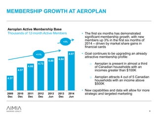 MEMBERSHIP GROWTH AT AEROPLAN
• The first six months has demonstrated
significant membership growth, with new
members up 3% in the first six months of
2014 – driven by market share gains in
financial cards
• Goal continues to be upgrading an already
attractive membership profile:
o Aeroplan is present in almost a third
of Canadian households with an
incomes greater than $100K
o Aeroplan attracts 4 out of 5 Canadian
households with an income above
$500K
• New capabilities and data will allow for more
strategic and targeted marketing
Aeroplan Active Membership Base
Thousands of 12-month Active Members
4.37
4.57
4.66
4.73
4.80
4.84
4.97
2009
Dec
2010
Dec
2011
Dec
2012
Dec
2013
Jun
2013
Dec
2014
Jun
+11%
+3%
6
 