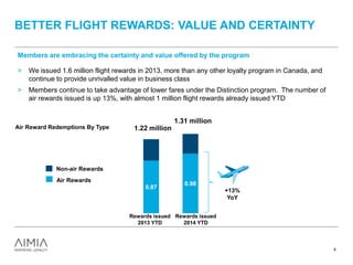 BETTER FLIGHT REWARDS: VALUE AND CERTAINTY
Members are embracing the certainty and value offered by the program
> We issued 1.6 million flight rewards in 2013, more than any other loyalty program in Canada, and
continue to provide unrivalled value in business class
> Members continue to take advantage of lower fares under the Distinction program. The number of
air rewards issued is up 13%, with almost 1 million flight rewards already issued YTD
Air Reward Redemptions By Type
0.7
8
1.22 million
1.31 million
Rewards issued
2013 YTD
Rewards issued
2014 YTD
+13%
YoY
Air Rewards
Non-air Rewards
0.87
0.98
 