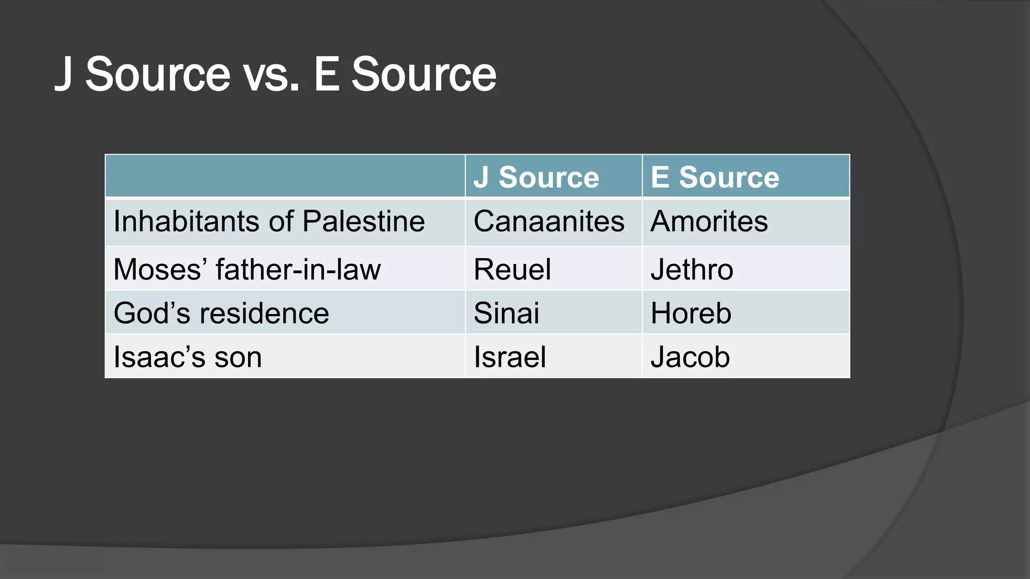 J Source vs. E Source
J Source E Source
Inhabitants of Palestine Canaanites Amorites
Moses’ father-in-law Reuel Jethro
God’s residence Sinai Horeb
Isaac’s son Israel Jacob
 