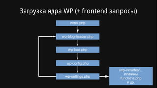 Загрузка ядра WP (+ frontend запросы)
index.php
wp-blog-header.php
wp-load.php
wp-settings.php
wp-config.php
/wp-includes/...
плагины
functions.php
и др.
 