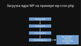 Загрузка ядра WP на примере wp-cron.php
wp-cron.php
wp-load.php
wp-settings.php
wp-config.php
/wp-includes/...
плагины
functions.php
и др.
 