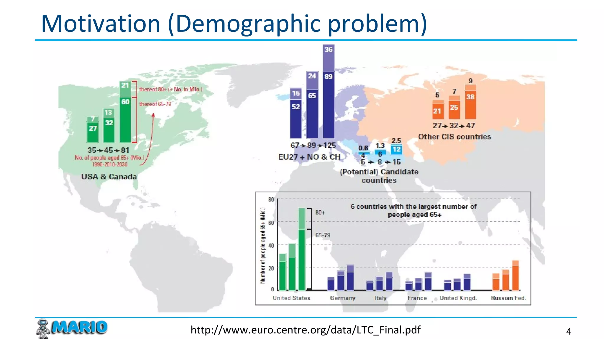 Motivation (Demographic problem)
4
Evolution of the population in the older age groups (65 and older, 65-79, 80 and older), 1990, 2010 and 2030
http://www.euro.centre.org/data/LTC_Final.pdf
 