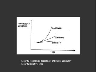 Security-Technology, Department of Defense Computer
Security Initiative, 1980
 