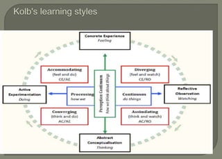 A) Learning Styles and Cognitive Styles   +B) Language Learning Strategies and Student Self-Regulation
