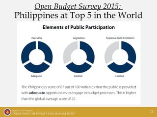 21
Open Budget Survey 2015:
Philippines at Top 5 in the World
 