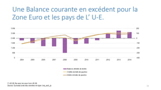 Une Balance courante en excédent pour la
Zone Euro et les pays de L’ U-E.
www.placementsexpert.com 13
 