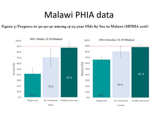 Malawi PHIA data
 