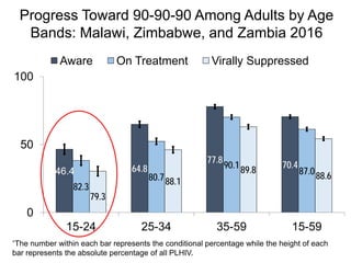 Progress Toward 90-90-90 Among Adults by Age
Bands: Malawi, Zimbabwe, and Zambia 2016
*The number within each bar represents the conditional percentage while the height of each
bar represents the absolute percentage of all PLHIV.
46.4 64.8
77.8
70.4
82.3
80.7
90.1
87.0
79.3
88.1
89.8
88.6
0
50
100
15-24 25-34 35-59 15-59
Aware On Treatment Virally Suppressed
 