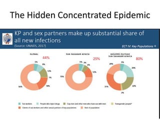The Hidden Concentrated Epidemic
 
