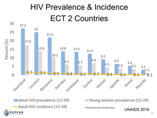 23
HIV Prevalence & Incidence
ECT 2 Countries
27.2
25
21.9
13.8 13.5
12.4
9.2
6.5
5.4
3.1
17.6
13.9
10.2
6.1 5.7
6.9
4.5 3.8 3.5
1.3
1.7 1.5 0.9 0.8 0.5 0.7 0.4 0.3 0.3 0.10
5
10
15
20
25
30
Percent(%)
Adult HIV prevalence (15-49) Young women prevalence (15-24)
Adult HIV incidence (15-49) *Prelim data from PHIA fact sheet
*
UNAIDS 2016
 