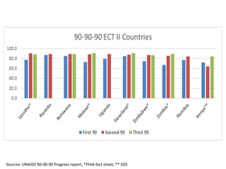 Sources: UNAIDS 90-90-90 Progress report, *PHIA fact sheet, ** SDS
 