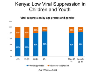 Kenya: Low Viral Suppression in
Children and Youth
63% 63%
80% 85% 80% 83%
37% 37%
20% 15% 20% 17%
0%
20%
40%
60%
80%
100%
120%
<15 15-19 20-24 25+ Male 15
Y+
Female
15 Y+
Viral suppression by age groups and gender
Virally suppressed Not virally suppressed
Oct 2016-Jun 2017
 