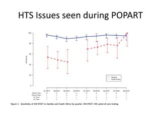 HTS Issues seen during POPART
 