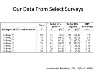 Our Data From Select Surveys
Total
Tested HIV-
positive
Tested HIV-
negative
HIV
Prevalence
Self-reported HIV-positive status N n (%)a
n (%)a
(%)
Military Ab
146 13 (8.9) 133 (91.1) ≤ 5
Military Bc
30 18 (60.0) 12 (40.0) ≤ 5
Military Cd
29 24 (82.8) 5 (17.2) ≥ 15
Military Dc
96 83 (86.5) 13 (13.5) ≥ 10
Military Ed
36 33 (91.7) 3 (8.3) ≥ 15
Military Fd
32 30 (93.8) 2 (6.3) ≥ 15
Military Gd
90 87 (96.7) 3 (3.3) ≥ 15
Harbertson J, PLoS One; 2017; 12(7): e0180796
 