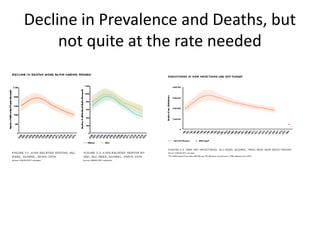 Decline in Prevalence and Deaths, but
not quite at the rate needed
 