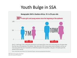 Youth Bulge in SSA
 