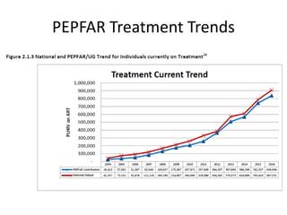 PEPFAR Treatment Trends
 