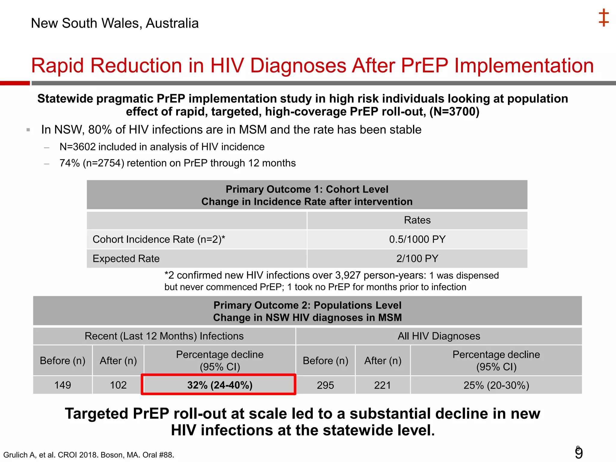 ‡
9
Rapid Reduction in HIV Diagnoses After PrEP Implementation
Statewide pragmatic PrEP implementation study in high risk individuals looking at population
effect of rapid, targeted, high-coverage PrEP roll-out, (N=3700)
 In NSW, 80% of HIV infections are in MSM and the rate has been stable
– N=3602 included in analysis of HIV incidence
– 74% (n=2754) retention on PrEP through 12 months
Grulich A, et al. CROI 2018. Boson, MA. Oral #88. 9
New South Wales, Australia
Primary Outcome 2: Populations Level
Change in NSW HIV diagnoses in MSM
Recent (Last 12 Months) Infections All HIV Diagnoses
Before (n) After (n)
Percentage decline
(95% CI)
Before (n) After (n)
Percentage decline
(95% CI)
149 102 32% (24-40%) 295 221 25% (20-30%)
Primary Outcome 1: Cohort Level
Change in Incidence Rate after intervention
Rates
Cohort Incidence Rate (n=2)* 0.5/1000 PY
Expected Rate 2/100 PY
*2 confirmed new HIV infections over 3,927 person-years: 1 was dispensed
but never commenced PrEP; 1 took no PrEP for months prior to infection
Targeted PrEP roll-out at scale led to a substantial decline in new
HIV infections at the statewide level.
 