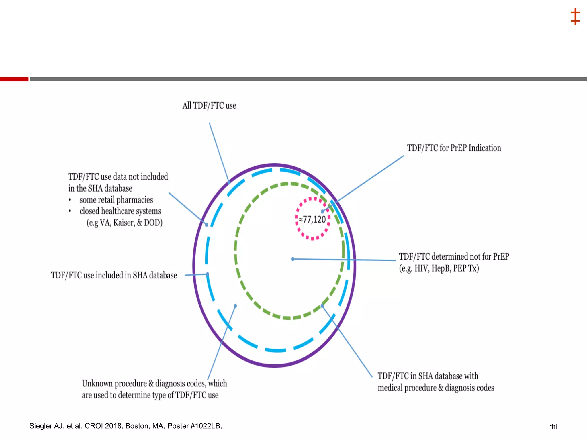 ‡
11Siegler AJ, et al, CROI 2018. Boston, MA. Poster #1022LB. 11
 