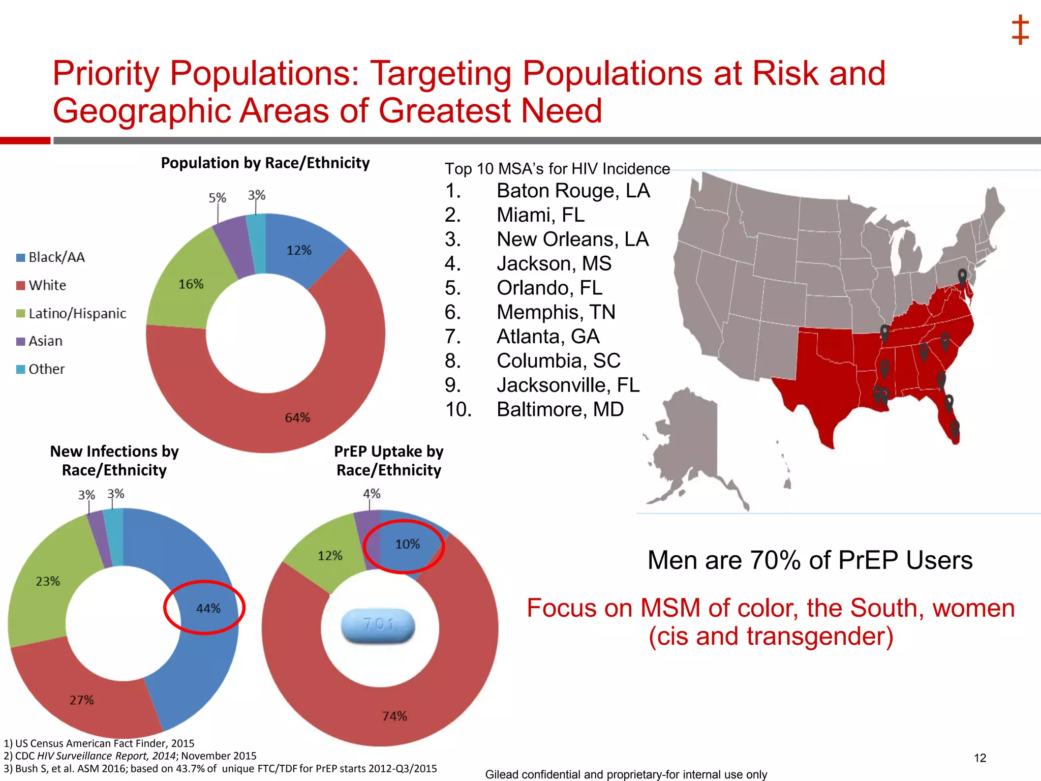 ‡
12
Priority Populations: Targeting Populations at Risk and
Geographic Areas of Greatest Need
Population by Race/Ethnicity
1) US Census American Fact Finder, 2015
2) CDC HIV Surveillance Report, 2014; November 2015
3) Bush S, et al. ASM 2016; based on 43.7% of unique FTC/TDF for PrEP starts 2012-Q3/2015
Focus on MSM of color, the South, women
(cis and transgender)
New Infections by
Race/Ethnicity
PrEP Uptake by
Race/Ethnicity
Top 10 MSA’s for HIV Incidence
1. Baton Rouge, LA
2. Miami, FL
3. New Orleans, LA
4. Jackson, MS
5. Orlando, FL
6. Memphis, TN
7. Atlanta, GA
8. Columbia, SC
9. Jacksonville, FL
10. Baltimore, MD
Men are 70% of PrEP Users
Gilead confidential and proprietary-for internal use only
 