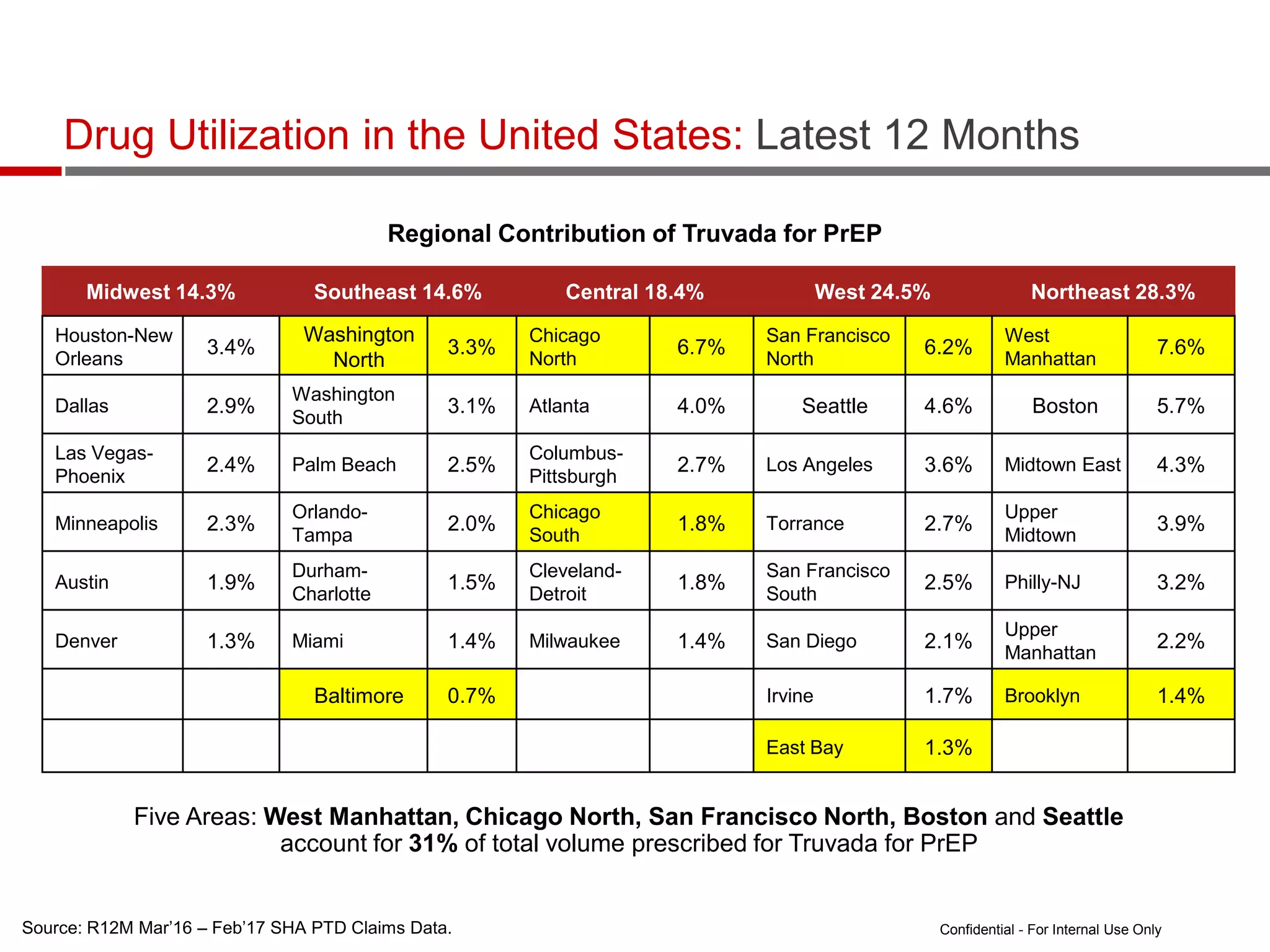 Drug Utilization in the United States: Latest 12 Months
Five Areas: West Manhattan, Chicago North, San Francisco North, Boston and Seattle
account for 31% of total volume prescribed for Truvada for PrEP
Source: R12M Mar’16 – Feb’17 SHA PTD Claims Data.
Midwest 14.3% Southeast 14.6% Central 18.4% West 24.5% Northeast 28.3%
Houston-New
Orleans
3.4%
Washington
North
3.3%
Chicago
North
6.7%
San Francisco
North
6.2%
West
Manhattan
7.6%
Dallas 2.9%
Washington
South
3.1% Atlanta 4.0% Seattle 4.6% Boston 5.7%
Las Vegas-
Phoenix
2.4% Palm Beach 2.5%
Columbus-
Pittsburgh
2.7% Los Angeles 3.6% Midtown East 4.3%
Minneapolis 2.3%
Orlando-
Tampa
2.0%
Chicago
South
1.8% Torrance 2.7%
Upper
Midtown
3.9%
Austin 1.9%
Durham-
Charlotte
1.5%
Cleveland-
Detroit
1.8%
San Francisco
South
2.5% Philly-NJ 3.2%
Denver 1.3% Miami 1.4% Milwaukee 1.4% San Diego 2.1%
Upper
Manhattan
2.2%
Baltimore 0.7% Irvine 1.7% Brooklyn 1.4%
East Bay 1.3%
Confidential - For Internal Use Only
Regional Contribution of Truvada for PrEP
 