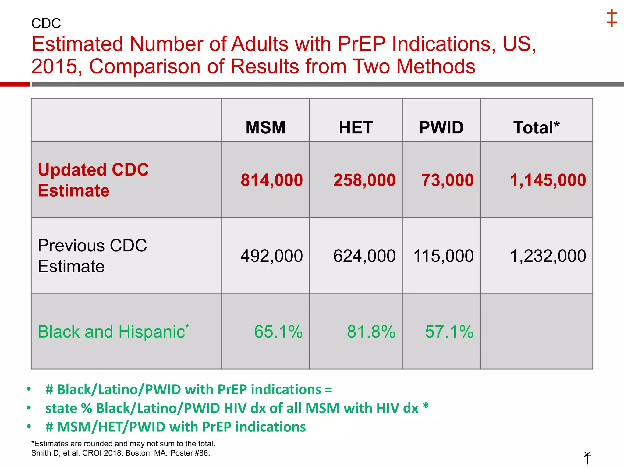 ‡
14
Estimated Number of Adults with PrEP Indications, US,
2015, Comparison of Results from Two Methods
1
CDC
MSM HET PWID Total*
Updated CDC
Estimate
814,000 258,000 73,000 1,145,000
Previous CDC
Estimate
492,000 624,000 115,000 1,232,000
Black and Hispanic* 65.1% 81.8% 57.1%
*Estimates are rounded and may not sum to the total.
Smith D, et al, CROI 2018. Boston, MA. Poster #86.
• # Black/Latino/PWID with PrEP indications =
• state % Black/Latino/PWID HIV dx of all MSM with HIV dx *
• # MSM/HET/PWID with PrEP indications
 