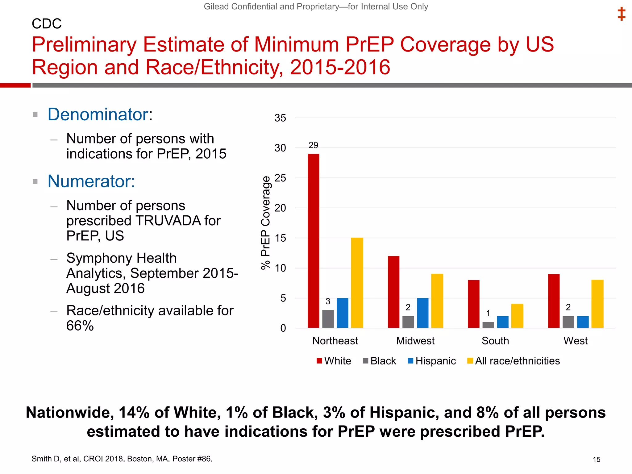 Gilead Confidential and Proprietary—for Internal Use Only
‡
Preliminary Estimate of Minimum PrEP Coverage by US
Region and Race/Ethnicity, 2015-2016
15
CDC
 Denominator:
– Number of persons with
indications for PrEP, 2015
 Numerator:
– Number of persons
prescribed TRUVADA for
PrEP, US
– Symphony Health
Analytics, September 2015-
August 2016
– Race/ethnicity available for
66%
29
3
2
1
2
0
5
10
15
20
25
30
35
Northeast Midwest South West
%PrEPCoverage
White Black Hispanic All race/ethnicities
Nationwide, 14% of White, 1% of Black, 3% of Hispanic, and 8% of all persons
estimated to have indications for PrEP were prescribed PrEP.
Smith D, et al, CROI 2018. Boston, MA. Poster #86.
 