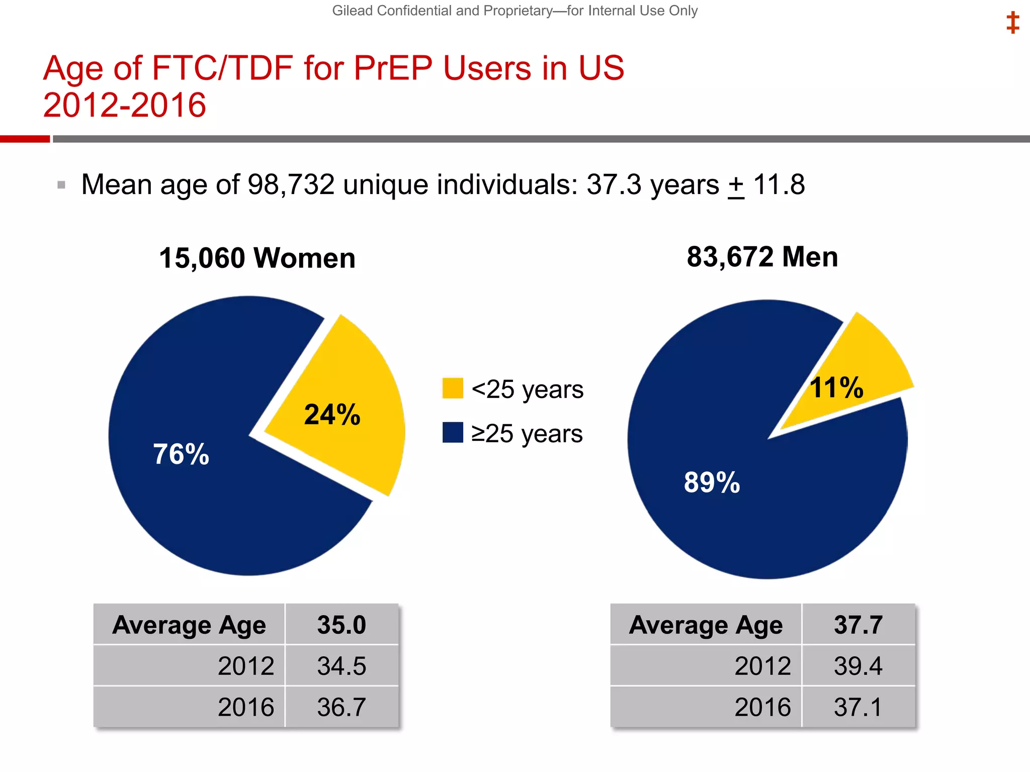 Gilead Confidential and Proprietary—for Internal Use Only
‡
24%
76%
11%
89%
83,672 Men15,060 Women
Age of FTC/TDF for PrEP Users in US
2012-2016
 Mean age of 98,732 unique individuals: 37.3 years + 11.8
Average Age 37.7
2012 39.4
2016 37.1
<25 years
≥25 years
Average Age 35.0
2012 34.5
2016 36.7
 