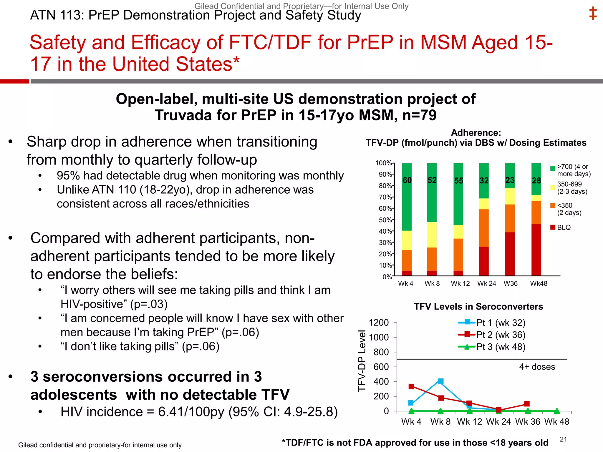 Gilead Confidential and Proprietary—for Internal Use Only
‡
Safety and Efficacy of FTC/TDF for PrEP in MSM Aged 15-
17 in the United States*
Open-label, multi-site US demonstration project of
Truvada for PrEP in 15-17yo MSM, n=79
ATN 113: PrEP Demonstration Project and Safety Study
• Sharp drop in adherence when transitioning
from monthly to quarterly follow-up
• 95% had detectable drug when monitoring was monthly
• Unlike ATN 110 (18-22yo), drop in adherence was
consistent across all races/ethnicities
• Compared with adherent participants, non-
adherent participants tended to be more likely
to endorse the beliefs:
• “I worry others will see me taking pills and think I am
HIV-positive” (p=.03)
• “I am concerned people will know I have sex with other
men because I’m taking PrEP” (p=.06)
• “I don’t like taking pills” (p=.06)
• 3 seroconversions occurred in 3
adolescents with no detectable TFV
• HIV incidence = 6.41/100py (95% CI: 4.9-25.8)
Adherence:
TFV-DP (fmol/punch) via DBS w/ Dosing Estimates
100%
90%
80%
70%
60%
50%
40%
30%
20%
10%
0%
Wk 4 Wk 8 Wk 12 Wk 24 W36 Wk48
>700 (4 or
more days)
350-699
(2-3 days)
<350
(2 days)
BLQ
60 52 55 32 23 28
TFV Levels in Seroconverters
0
200
400
600
800
1000
1200
Wk 4 Wk 8 Wk 12 Wk 24 Wk 36 Wk 48
Pt 1 (wk 32)
Pt 2 (wk 36)
Pt 3 (wk 48)
21
TFV-DPLevel 4+ doses
*TDF/FTC is not FDA approved for use in those <18 years oldGilead confidential and proprietary-for internal use only
 