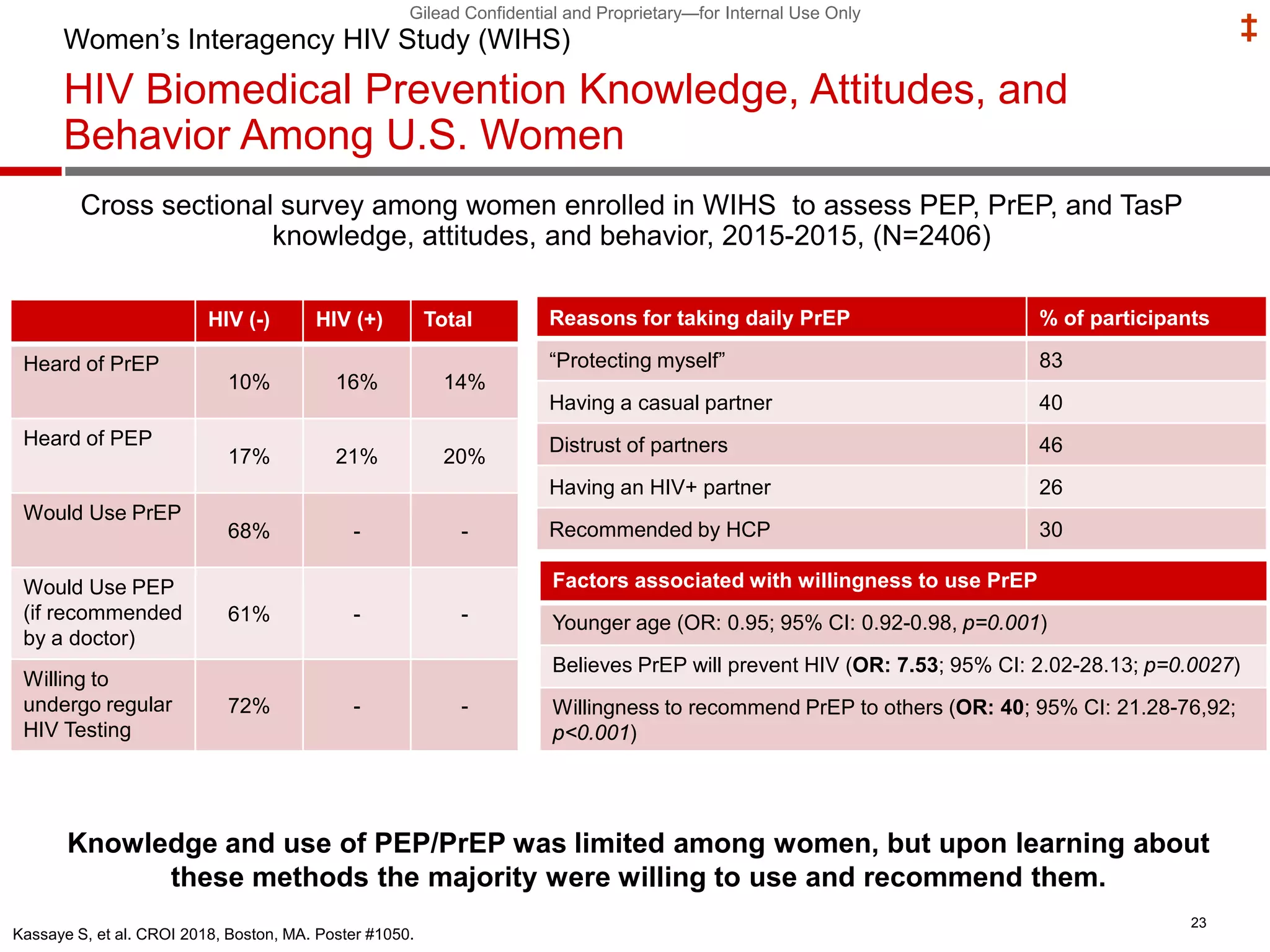 Gilead Confidential and Proprietary—for Internal Use Only
‡
HIV Biomedical Prevention Knowledge, Attitudes, and
Behavior Among U.S. Women
23
Kassaye S, et al. CROI 2018, Boston, MA. Poster #1050.
Cross sectional survey among women enrolled in WIHS to assess PEP, PrEP, and TasP
knowledge, attitudes, and behavior, 2015-2015, (N=2406)
Knowledge and use of PEP/PrEP was limited among women, but upon learning about
these methods the majority were willing to use and recommend them.
Women’s Interagency HIV Study (WIHS)
HIV (-) HIV (+) Total
Heard of PrEP
10% 16% 14%
Heard of PEP
17% 21% 20%
Would Use PrEP
68% - -
Would Use PEP
(if recommended
by a doctor)
61% - -
Willing to
undergo regular
HIV Testing
72% - -
Reasons for taking daily PrEP % of participants
“Protecting myself” 83
Having a casual partner 40
Distrust of partners 46
Having an HIV+ partner 26
Recommended by HCP 30
Factors associated with willingness to use PrEP
Younger age (OR: 0.95; 95% CI: 0.92-0.98, p=0.001)
Believes PrEP will prevent HIV (OR: 7.53; 95% CI: 2.02-28.13; p=0.0027)
Willingness to recommend PrEP to others (OR: 40; 95% CI: 21.28-76,92;
p<0.001)
 