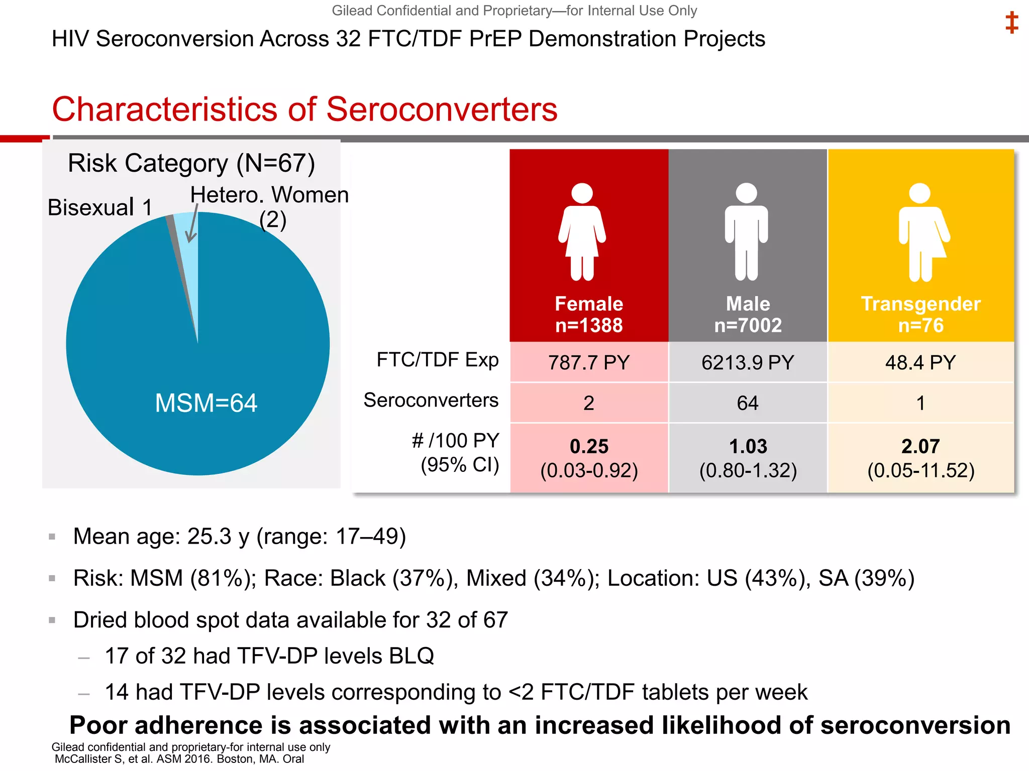 Gilead Confidential and Proprietary—for Internal Use Only
‡
Characteristics of Seroconverters
HIV Seroconversion Across 32 FTC/TDF PrEP Demonstration Projects
Geography (N=67)Race (N=67)
Mixed
(23)
Black
(25)
White
(14)
NR (4)Asian (1)
MSM
(54)
 Mean age: 25.3 y (range: 17–49)
 Risk: MSM (81%); Race: Black (37%), Mixed (34%); Location: US (43%), SA (39%)
 Dried blood spot data available for 32 of 67
– 17 of 32 had TFV-DP levels BLQ
– 14 had TFV-DP levels corresponding to <2 FTC/TDF tablets per week
USA
(29)
Peru
(18)
Brazil (5)
UK (5)
S. Africa (3)
Ecuador (3)
NR (2)
Thailand (1)
Australia (1)
Female
n=1388
Male
n=7002
Transgender
n=76
FTC/TDF Exp 787.7 PY 6213.9 PY 48.4 PY
Seroconverters 2 64 1
# /100 PY
(95% CI)
0.25
(0.03-0.92)
1.03
(0.80-1.32)
2.07
(0.05-11.52)
Poor adherence is associated with an increased likelihood of seroconversion
McCallister S, et al. ASM 2016. Boston, MA. Oral
Risk Category (N=67)
MSM=64
Hetero. Women
(2)
Bisexual 1
Gilead confidential and proprietary-for internal use only
 