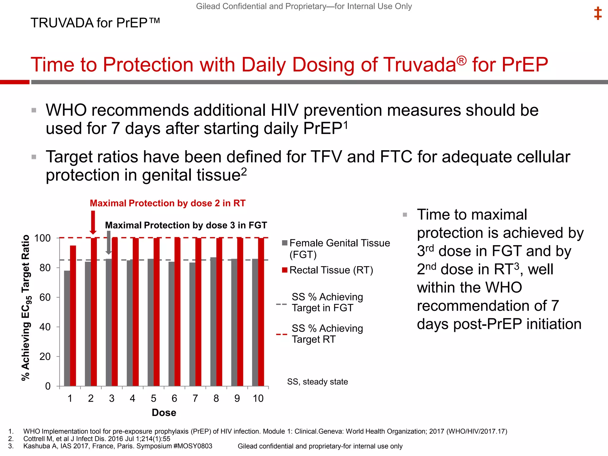 Gilead Confidential and Proprietary—for Internal Use Only
‡
Time to Protection with Daily Dosing of Truvada® for PrEP
 WHO recommends additional HIV prevention measures should be
used for 7 days after starting daily PrEP1
 Target ratios have been defined for TFV and FTC for adequate cellular
protection in genital tissue2
TRUVADA for PrEP™
1. WHO Implementation tool for pre-exposure prophylaxis (PrEP) of HIV infection. Module 1: Clinical.Geneva: World Health Organization; 2017 (WHO/HIV/2017.17)
2. Cottrell M, et al J Infect Dis. 2016 Jul 1;214(1):55
3. Kashuba A, IAS 2017, France, Paris. Symposium #MOSY0803
 Time to maximal
protection is achieved by
3rd dose in FGT and by
2nd dose in RT3, well
within the WHO
recommendation of 7
days post-PrEP initiation
0
20
40
60
80
100
1 2 3 4 5 6 7 8 9 10
%AchievingEC95TargetRatio
Dose
Female Genital Tissue
(FGT)
Rectal Tissue (RT)
Maximal Protection by dose 2 in RT
Maximal Protection by dose 3 in FGT
SS % Achieving
Target in FGT
SS % Achieving
Target RT
SS, steady state
Gilead confidential and proprietary-for internal use only
 